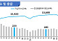 고용보험 가입자 증가 폭 29개월 만에 최대