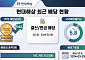 현대해상, 여전한 배당 제한…주주환원 '대안 카드'는