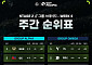 농심, PO 직행 눈앞에서 놓쳤다⋯T1ㆍKRX와 플레이-인행