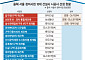 핵심지도 ‘승산’ 있는 곳만…올해 10대 건설사 서울 정비사업 맞대결 단 3곳