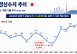 日, 상반기 경상수지 흑자 역대 최대⋯배당·반도체 수출 호황