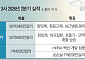 코로나에 급성장했던 빅파마 3대장…엔데믹에 희비 갈렸다