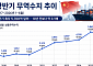 中 무역흑자 1조달러 시대⋯美ㆍEU 견제 거세진다