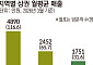 인구 줄자 지갑도 닫혔다… 서울 매출의 36% [지방상권 생존 지도]