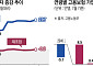 고용보험 가입자 증가 폭 29개월 만에 최대