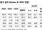 NH투자證 "코스메카코리아, 2Q 역대 최대 실적…목표가 14만원↑"