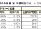 영세·중소 카드가맹점 우대수수료율 적용…신규 가맹점 수수료 환급