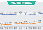 반도체 호황에 2분기 수출 57.3%↑…10대 기업 무역집중도 55.3%