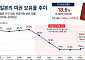 日 외국인 관광객 사상 최대⋯일본인 여권 보유는 18.5%에 그쳐