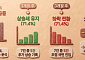 코스닥, 2001년 이후 급등 10번 중 7번 조정⋯"장기 상승 추세 어려워" [코스닥의 반격②]