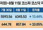 이달 코스피 수익률 2배 넘긴 코스닥, 주도주는 바이오에서 반도체로 [코스닥의 반격①]