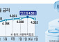 여전채 4%대 고공행진⋯카드사 깊어지는 ‘고금리 딜레마’