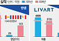 효율 경영 안간힘...매출 줄어도 영업익 늘린 가구 빅2
