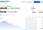 알파벳, AI 리더십 변화 속 3.84%↓…트럼프미디어 5.11%↓[뉴욕증시 무버]
