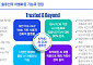 삼정KPMG, 'AI SOX 솔루션' 출시…"내부회계관리 혁신"