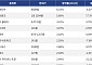 [넥스블록][코인시황] 인젝티브 6.31% 상승, 오디에라 41.96% 급락