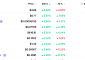 [넥스블록][데일리 크립토 무버스] 비트코인 6만3000달러대 0.41% 하락…인젝티브 6.29% 상승