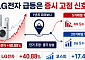 LG전자 급등하면 증시 흔들린다?…이번에는 다를까