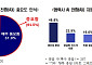 제조기업 91.5% “공급망 AX 중요”…45%는 협력사 지원 착수