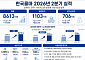 한국콜마, 2분기 사상 최대 실적…선케어·연우·HK이노엔 ‘삼각 성장’ [종합]