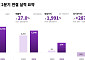 컬리, 2분기 영업익 274억 '역대최대'…IPO 추진 '청신호'