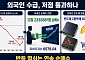 166조 팔던 외국인 수급 저점 통과 기대 ↑… 코스피 반등 열쇠 쥐나