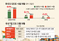 초코파이 연 1000억·라면 수출 63% 급증…K푸드, 인도 시장 공략 거세다