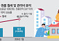 “월세 무서워 3시간 통학 택했다”⋯자취방서 밀려나는 청년들