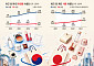 K뷰티는 도쿄로, J푸드는 서울로...‘장바구니 크로스’[한일新소비지도]