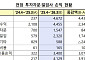 전업 투자자문·일임사 순익 1년 새 19배 ‘껑충’…증시 호황 효과