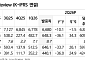 미래에셋證, “KT, 2분기 실적 기대 웃돌아⋯데이터센터ㆍ해저케이블 사업 주목”