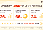 넛지헬스케어 ‘캐시딜’, 웰니스 개편 후 거래액 26%↑…리워드 선순환 구축