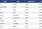 [넥스블록][코인시황] 벨벳 16.24% 상승, 아비트럼 7.72% 하락