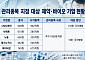 바이오 5곳 ‘동전주 퇴출’ 경고등…주식병합 넘어 기업가치가 관건