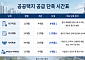 68개월 걸리던 ‘첫삽’ 37개월로⋯민간에도 조기착공 인센티브 [8·13 대책]