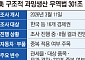 美 ‘과잉생산 301조’ 이달 결론…韓 주력산업 추가 관세 촉각