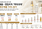 달바글로벌, 북미·유럽서 훨훨…2분기 매출 46%·영업익 62%↑