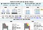 다가구 4층까지 짓고 부담금 면제⋯‘사라진 빌라’ 공급 되살린다 [8·13 대책]