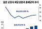 ‘주식회사 일본’, 6년 연속 사상 최고 배당금 푼다