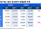 넥슨 2분기 영업익, 전년比 17% 하락한 2943억⋯“상반기 기준 역대 최고 실적”