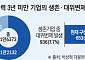 폐업만 안 하면 ‘생존’…신보 생존율의 맹점 [스타트업 보증의 두 얼굴]
