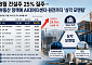 8월 건설주 25% 질주…부동산 정책에 AI데이터센터·원전까지 ‘삼각 모멘텀’