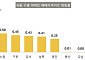 서울 아파트값 0.25%↑⋯비강남권 상승세 두드러져