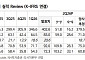 NH證 “실리콘투, 편견 이겨낸 실적⋯돌아온 미국·더 좋아질 유럽”