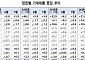 7월 가계대출 6.2조 늘어…증가폭 둔화에도 총량관리 ‘경계’