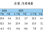 지난달 은행 가계대출 5.4조 늘었다⋯증가폭 둔화에도 4개월째 우상향