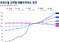 서울 대형 오피스텔 1년 새 8.6% 상승…소형은 하락