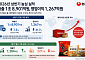 농심, 상반기 영업익 1267억원 31.7%↑…해외사업이 실적 견인