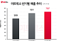 미트박스글로벌, 상반기 매출 797억…“역대 최대”