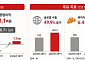 포켓몬·수출 날았다…삼립, 2분기 매출 8478억원 4.4%↑